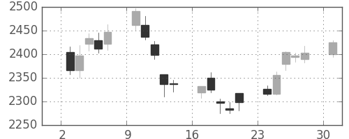 三菱商の日足チャート(2017年4月)