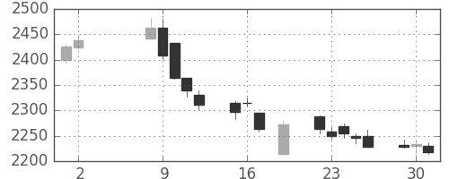 三菱商の日足チャート(2017年5月)
