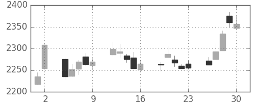 三菱商の日足チャート(2017年6月)