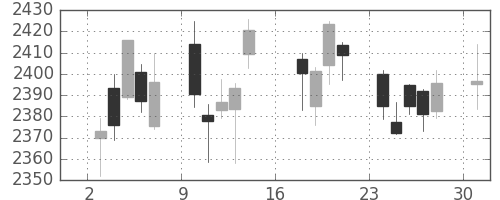 三菱商の日足チャート(2017年7月)