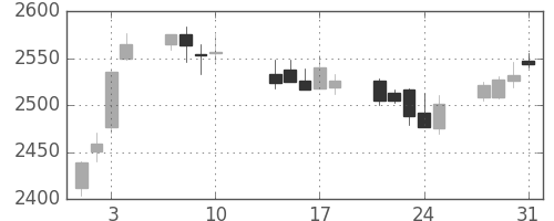 三菱商の日足チャート(2017年8月)