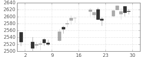三菱商の日足チャート(2017年9月)