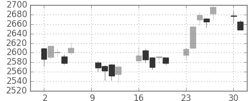 三菱商の日足チャート(2017年10月)