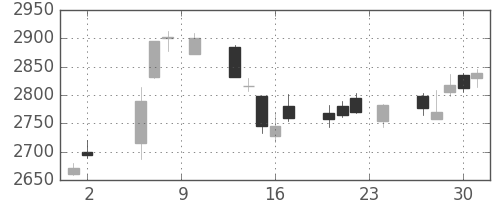 三菱商の日足チャート(2017年11月)