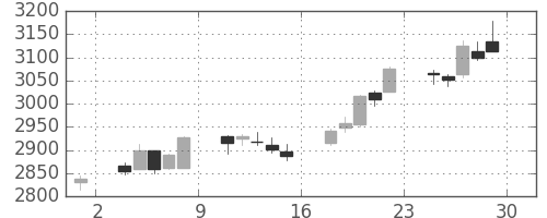 三菱商の日足チャート(2017年12月)