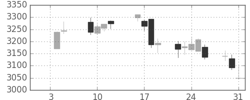 三菱商の日足チャート(2018年1月)
