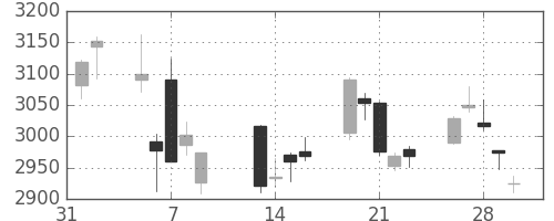 三菱商の日足チャート(2018年2月)
