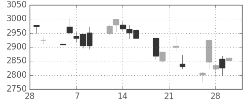 三菱商の日足チャート(2018年3月)