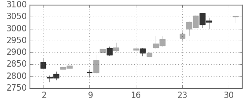 三菱商の日足チャート(2018年4月)