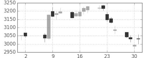 三菱商の日足チャート(2018年5月)