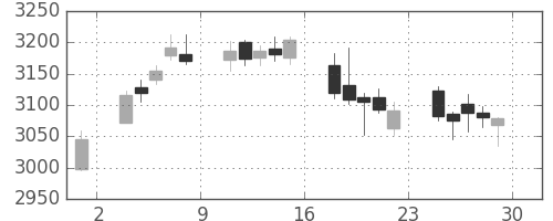 三菱商の日足チャート(2018年6月)
