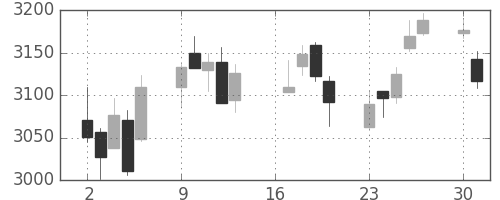 三菱商の日足チャート(2018年7月)
