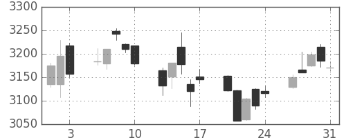 三菱商の日足チャート(2018年8月)