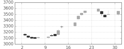 三菱商の日足チャート(2018年9月)
