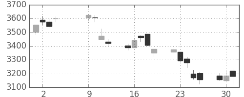 三菱商の日足チャート(2018年10月)