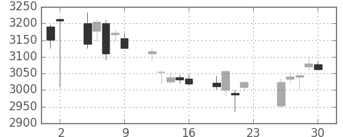 三菱商の日足チャート(2018年11月)