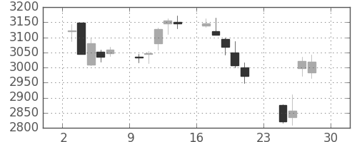 三菱商の日足チャート(2018年12月)