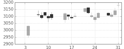 三菱商の日足チャート(2019年1月)