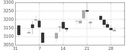 三菱商の日足チャート(2019年2月)