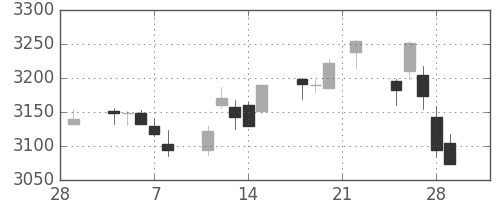 三菱商の日足チャート(2019年3月)