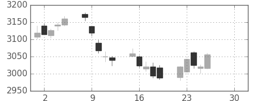 三菱商の日足チャート(2019年4月)