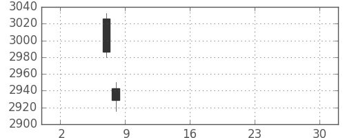 三菱商の日足チャート(2019年5月)