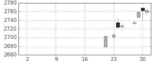 三菱商の日足チャート(2019年10月)