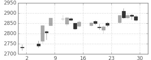 三菱商の日足チャート(2019年11月)