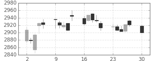 三菱商の日足チャート(2019年12月)