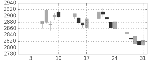 三菱商の日足チャート(2020年1月)