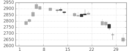 三菱商の日足チャート(2020年2月)