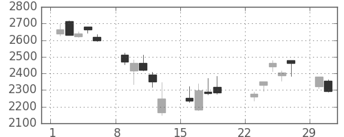 三菱商の日足チャート(2020年3月)