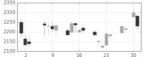 三菱商の日足チャート(2020年4月)