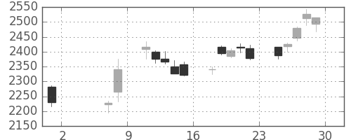 三菱商の日足チャート(2020年5月)