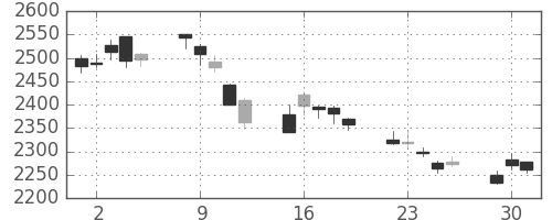 三菱商の日足チャート(2020年6月)