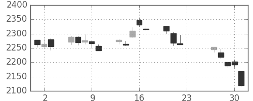 三菱商の日足チャート(2020年7月)
