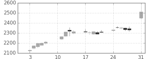 三菱商の日足チャート(2020年8月)
