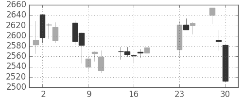 三菱商の日足チャート(2020年9月)