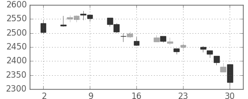 三菱商の日足チャート(2020年10月)