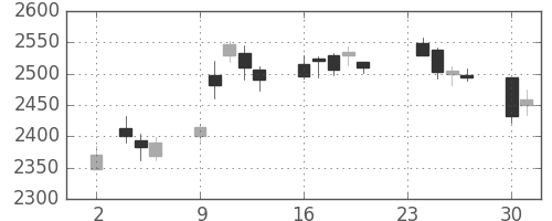 三菱商の日足チャート(2020年11月)