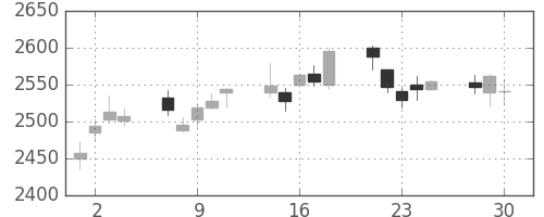 三菱商の日足チャート(2020年12月)