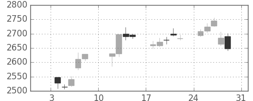 三菱商の日足チャート(2021年1月)