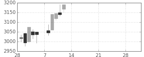 三菱商の日足チャート(2021年3月)