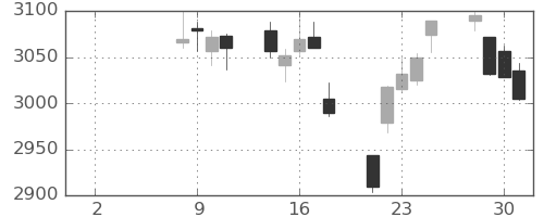 三菱商の日足チャート(2021年6月)