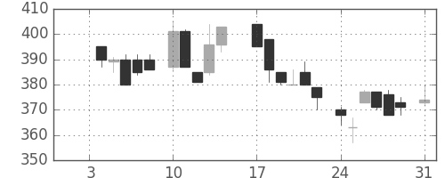 三菱電の日足チャート(1983年1月)