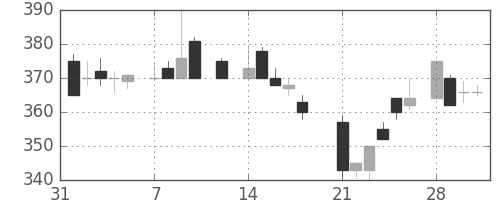 三菱電の日足チャート(1983年2月)