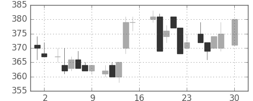 三菱電の日足チャート(1983年4月)