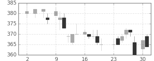 三菱電の日足チャート(1983年5月)