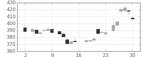 三菱電の日足チャート(1983年7月)