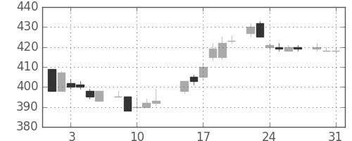 三菱電の日足チャート(1983年8月)